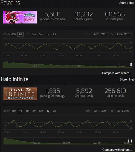 steam charts paladins|Paladins Player Count .